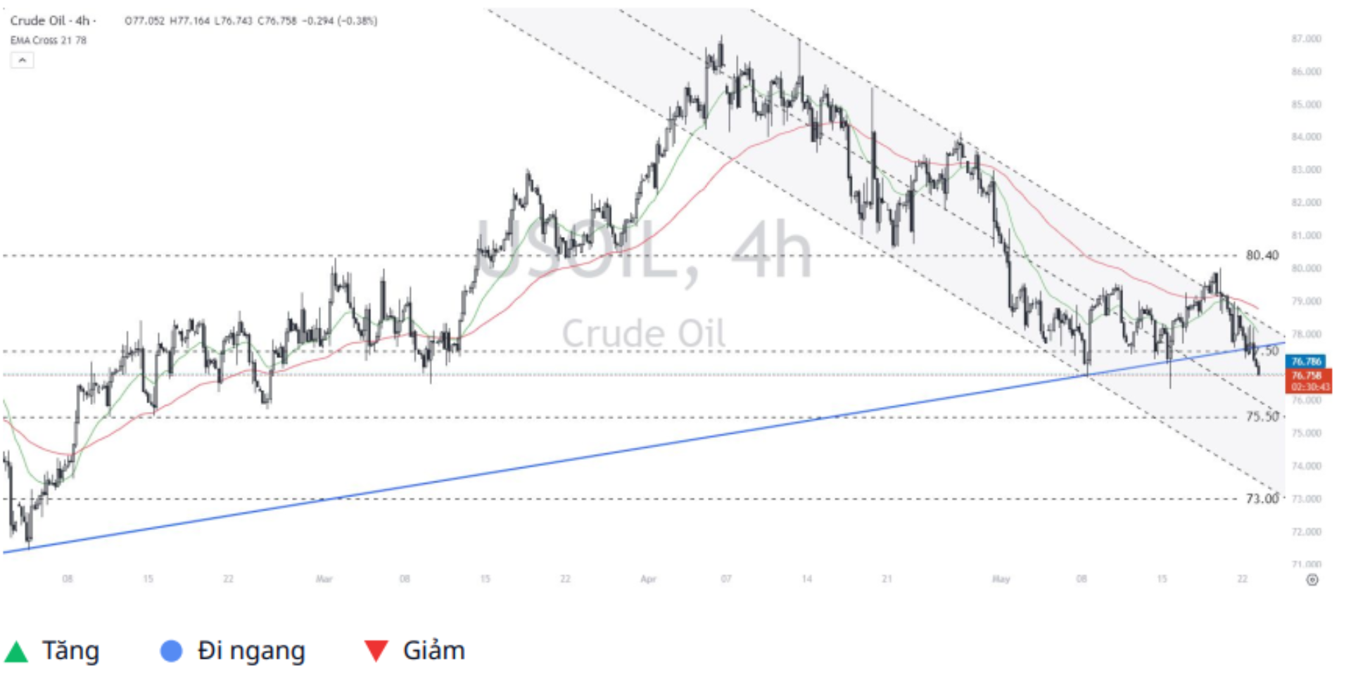 WTI Crude Oil (USOIL) 